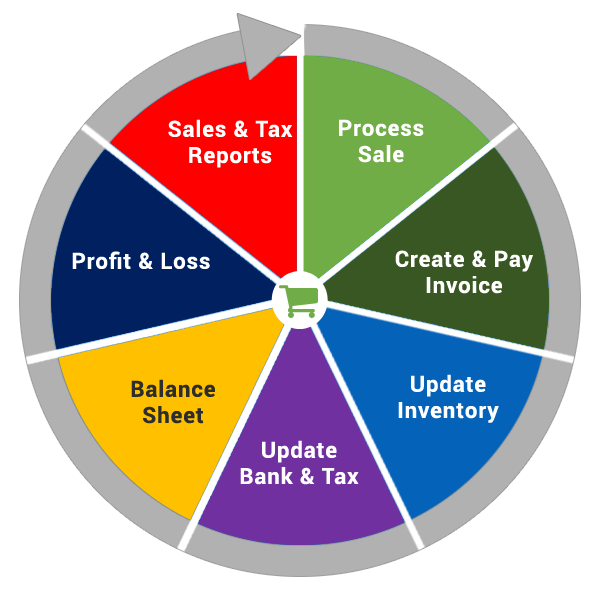 real time cloud accounting